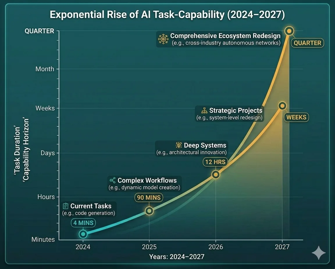Exponetial Rise of AI Task Capabilith graph